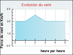 Evolution du vent de la ville L'Isle-sur-le-Doubs